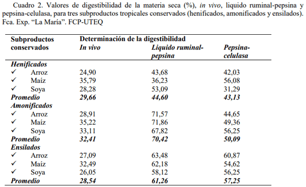 Valoración in vitro de tres residuos agrícolas amonificados para alimentación de rumiantes - Image 3