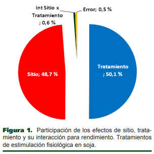 Tratamientos de estimulación fisiológica con extractos naturales de origen vegetal en soja - Image 3