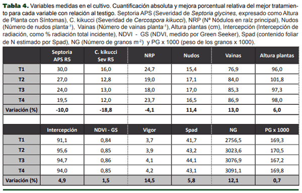 Tratamientos de estimulación fisiológica con extractos naturales de origen vegetal en soja - Image 6