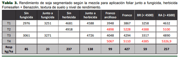 Tratamientos de estimulación fisiológica con extractos naturales de origen vegetal en soja - Image 5