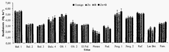 Respuesta del cultivo de soja (Glycine max.) al agregado de zinc y boro - Image 2