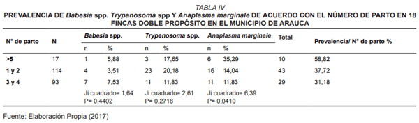 Interacción entre factores ambientales y raciales sobre la prevalencia de hemotrópicos en hembras bovinas doble propósito en sabanas inundables araucanas, Colombia - Image 4