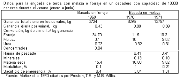 Caña de azúcar (Saccharum officinarum) y derivados en los sistemas de alimentación bovina. - Image 6