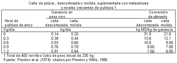 Caña de azúcar (Saccharum officinarum) y derivados en los sistemas de alimentación bovina. - Image 3