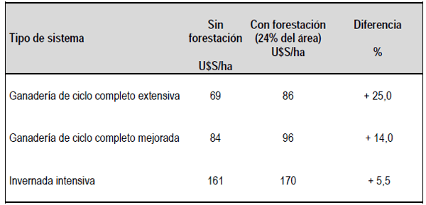 ¿Ganadería y forestación: competitividad o complementariedad? - Image 7