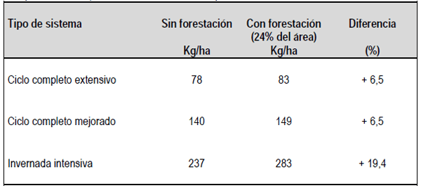 ¿Ganadería y forestación: competitividad o complementariedad? - Image 8
