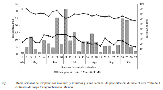 Fenología, biomasa y análisis de crecimiento de cultivares de sorgo forrajero en valles altos - Image 1