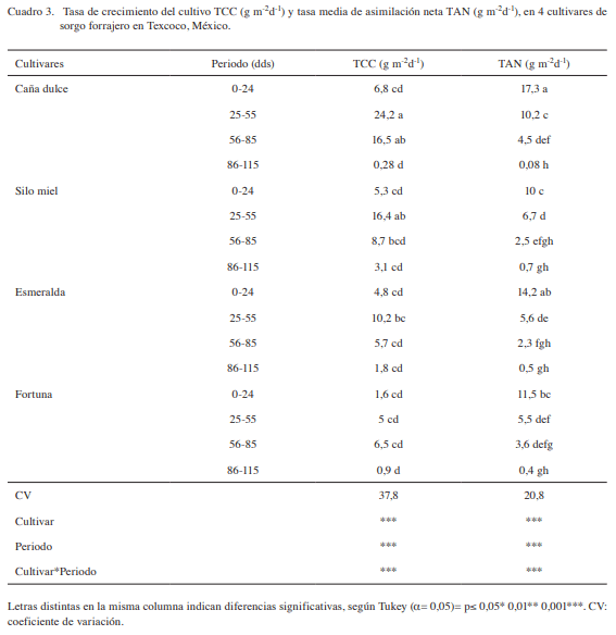 Fenología, biomasa y análisis de crecimiento de cultivares de sorgo forrajero en valles altos - Image 6