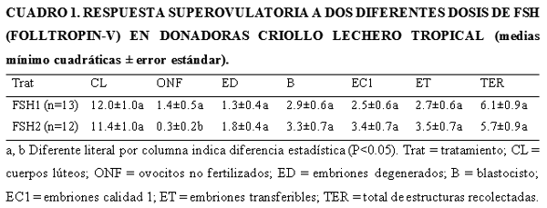 Superovulación de hembras criollas lechero tropical - Image 3