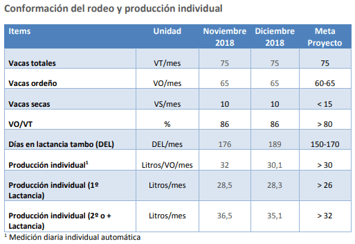 Sistema de Ordeño Voluntario - Tambo Robot INTA Rafaela Indicadores DICIEMBRE 2018 - Image 2