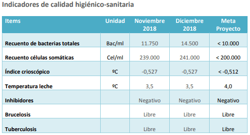 Sistema de Ordeño Voluntario - Tambo Robot INTA Rafaela Indicadores DICIEMBRE 2018 - Image 3