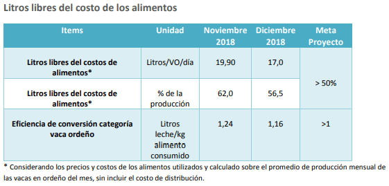 Sistema de Ordeño Voluntario - Tambo Robot INTA Rafaela Indicadores DICIEMBRE 2018 - Image 8