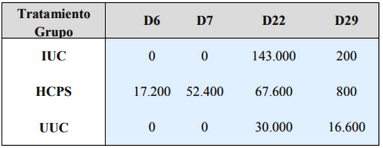 Evaluación del efecto combinado de probióticos y vacuna anticoccidial en pollos de engorde expuestos a coccidia - Image 5