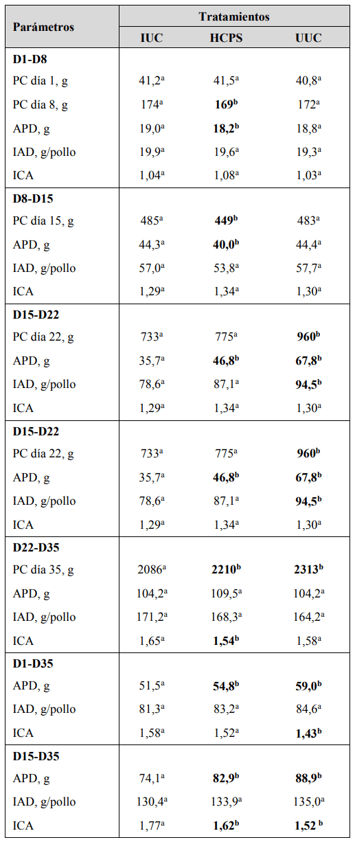 Evaluación del efecto combinado de probióticos y vacuna anticoccidial en pollos de engorde expuestos a coccidia - Image 7