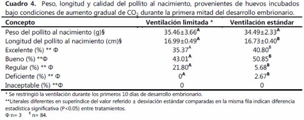 La ventilación restringida durante la primer mitad de la incubación de huevos de gallina domestica (gallus gallus) aumenta la concentración plasmatica de cortisol a la eclosión. - Image 3