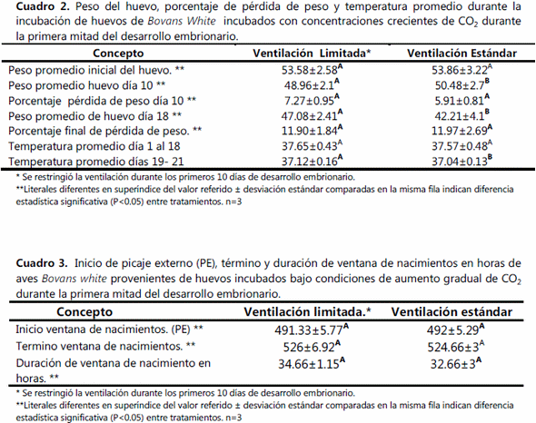 La ventilación restringida durante la primer mitad de la incubación de huevos de gallina domestica (gallus gallus) aumenta la concentración plasmatica de cortisol a la eclosión. - Image 2