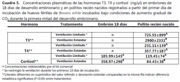La ventilación restringida durante la primer mitad de la incubación de huevos de gallina domestica (gallus gallus) aumenta la concentración plasmatica de cortisol a la eclosión. - Image 4
