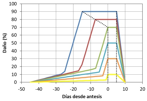 Modelo de daño causado por heladas sobre el número de granos de trigo - Image 2