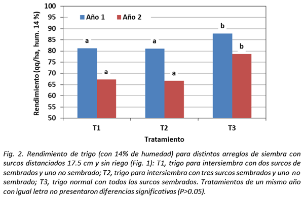 Efectos del estrés hídrico y no hídrico sobre el rendimiento de soja intersiembra en trigo - Image 2