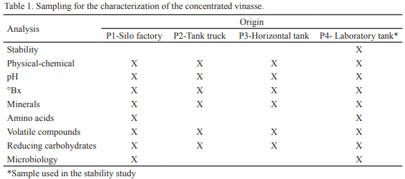 Caracterización físico-química y microbiológica de la vinaza concentrada de destilería de alcohol - Image 1