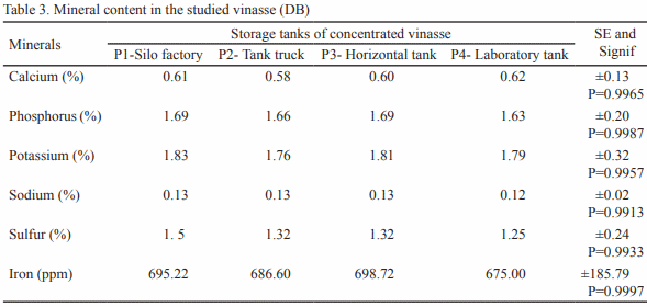 Caracterización físico-química y microbiológica de la vinaza concentrada de destilería de alcohol - Image 3