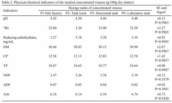 Caracterización físico-química y microbiológica de la vinaza concentrada de destilería de alcohol - Image 2