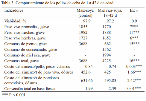 Rendimiento cárnico de pollos de ceba en el sistema miel rica-soya - Image 3