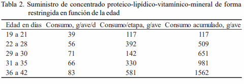 Rendimiento cárnico de pollos de ceba en el sistema miel rica-soya - Image 2