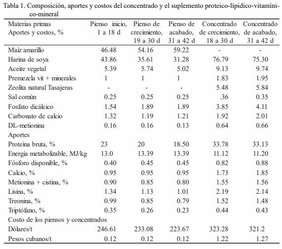 Rendimiento cárnico de pollos de ceba en el sistema miel rica-soya - Image 1