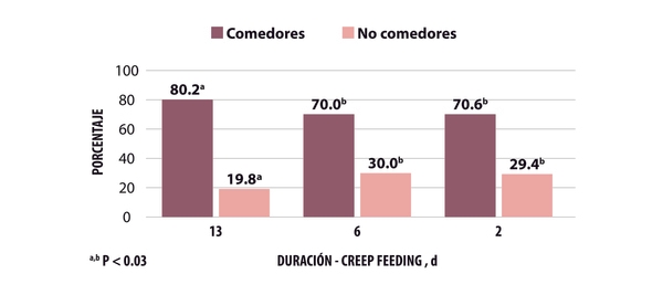 Importancia de la alimentación del lechón bajo la madre - Creep Feeding - Image 3