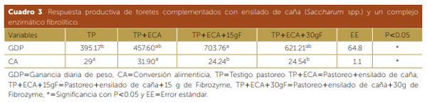 Uso de enzimas fibrolíticas con ensilado de caña de azucar (Saccharum spp.) para la engorda de toretes en pastoreo - Image 4