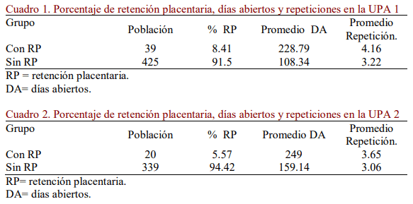 Efecto de la retención placentaria sobre días abiertos en vacas - Image 2