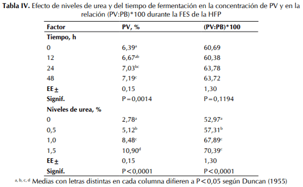 Efecto de la urea y del tiempo en la fermentación en estado sólido de la harina de frutos del árbol del pan (Artocarpus altilis) - Image 4