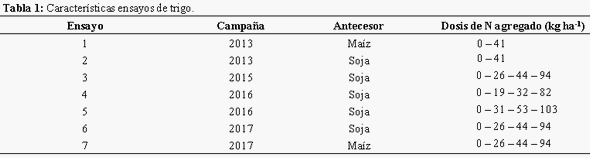 Comparación de fuentes nitrogenadas en trigo y maíz - Image 1