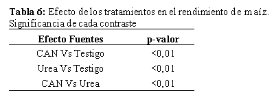 Comparación de fuentes nitrogenadas en trigo y maíz - Image 9