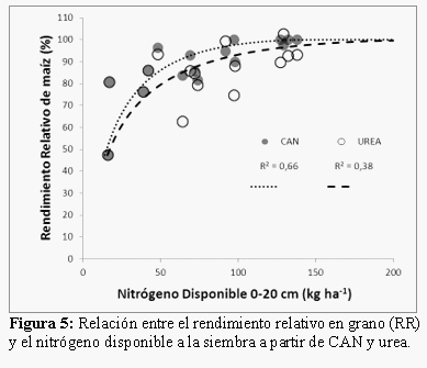 Comparación de fuentes nitrogenadas en trigo y maíz - Image 11