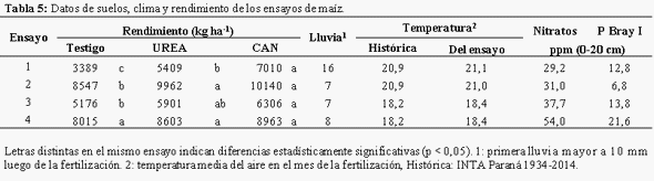 Comparación de fuentes nitrogenadas en trigo y maíz - Image 8