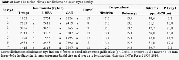 Comparación de fuentes nitrogenadas en trigo y maíz - Image 3