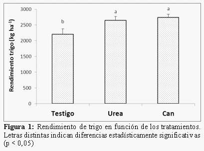 Comparación de fuentes nitrogenadas en trigo y maíz - Image 5