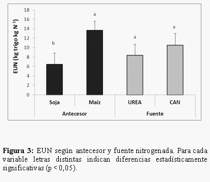 Comparación de fuentes nitrogenadas en trigo y maíz - Image 7