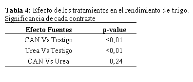 Comparación de fuentes nitrogenadas en trigo y maíz - Image 4
