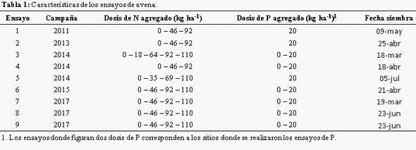 Fertilización de avena y raigrás - Image 1