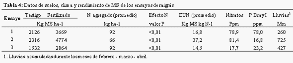 Fertilización de avena y raigrás - Image 4