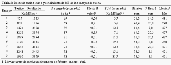 Fertilización de avena y raigrás - Image 3