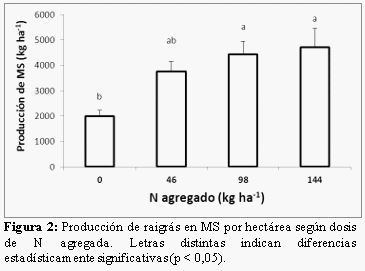 Fertilización de avena y raigrás - Image 6