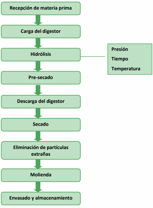 Tecnologías para la Industria Alimentaria. Procesamiento de Subproductos Avícolas - Image 3