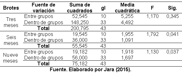 Efecto de la aplicación de compost sobre las propiedades fisicoquímicas del suelo y el rendimiento de caña y azúcar en el ingenio Valdez, cantón Milagro, provincia del Guayas - Image 33