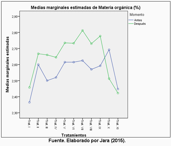 Efecto de la aplicación de compost sobre las propiedades fisicoquímicas del suelo y el rendimiento de caña y azúcar en el ingenio Valdez, cantón Milagro, provincia del Guayas - Image 9