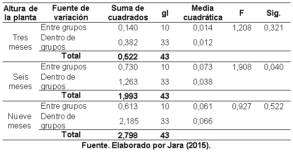Efecto de la aplicación de compost sobre las propiedades fisicoquímicas del suelo y el rendimiento de caña y azúcar en el ingenio Valdez, cantón Milagro, provincia del Guayas - Image 35