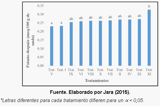 Efecto de la aplicación de compost sobre las propiedades fisicoquímicas del suelo y el rendimiento de caña y azúcar en el ingenio Valdez, cantón Milagro, provincia del Guayas - Image 17